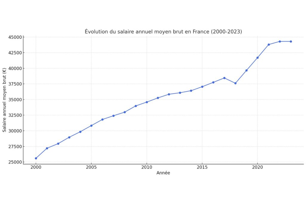 évolution du salaire moyen annuel en France